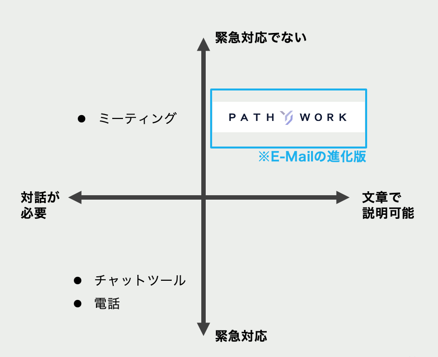 PATHWORKの利用が効果的なシーン